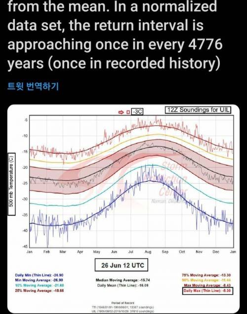 [스압] 4776년만의 최고 폭염