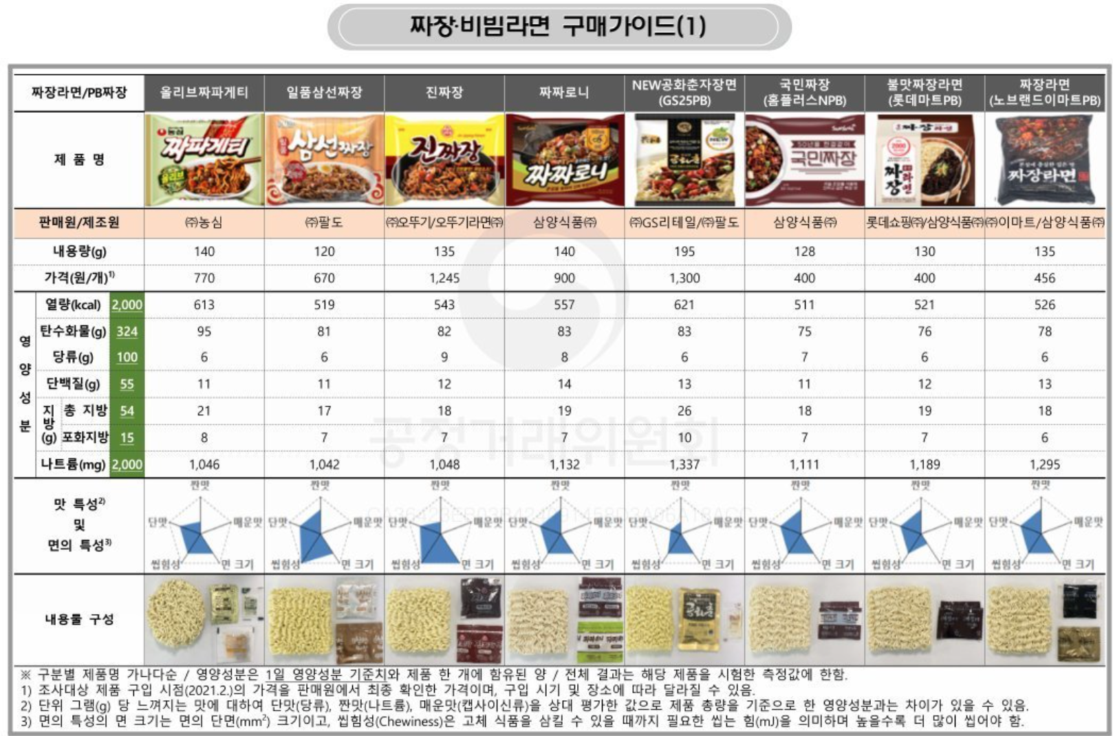 공정위가 만들었다는 짜장비빔라면 구매 가이드.jpg