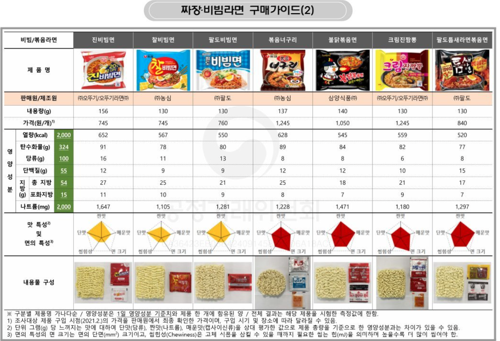 공정위가 만들었다는 짜장비빔라면 구매 가이드.jpg