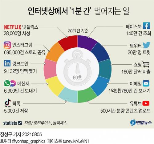 인터넷상에서 '1분 간' 벌어지는 일.jpg