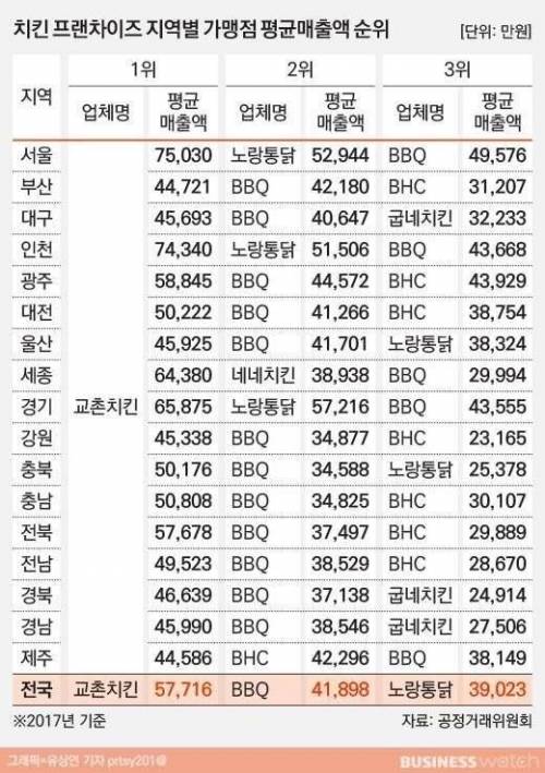 교촌이 할인하는거 못본이유....jpg