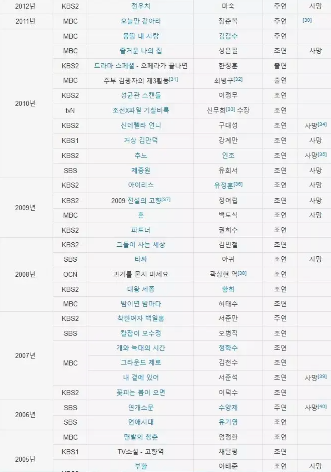 대한민국 배우 중 극 중 사망률 역대급 1위 배우