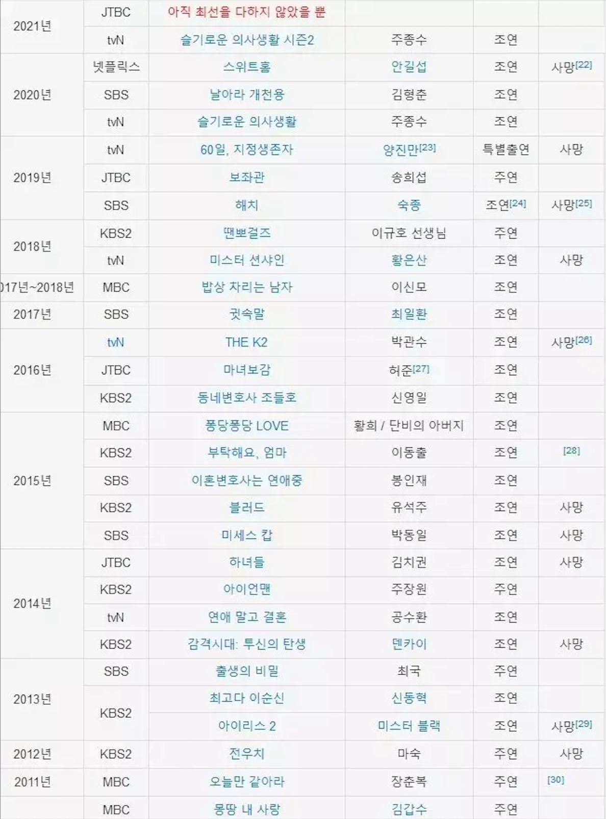 대한민국 배우 중 극 중 사망률 역대급 1위 배우