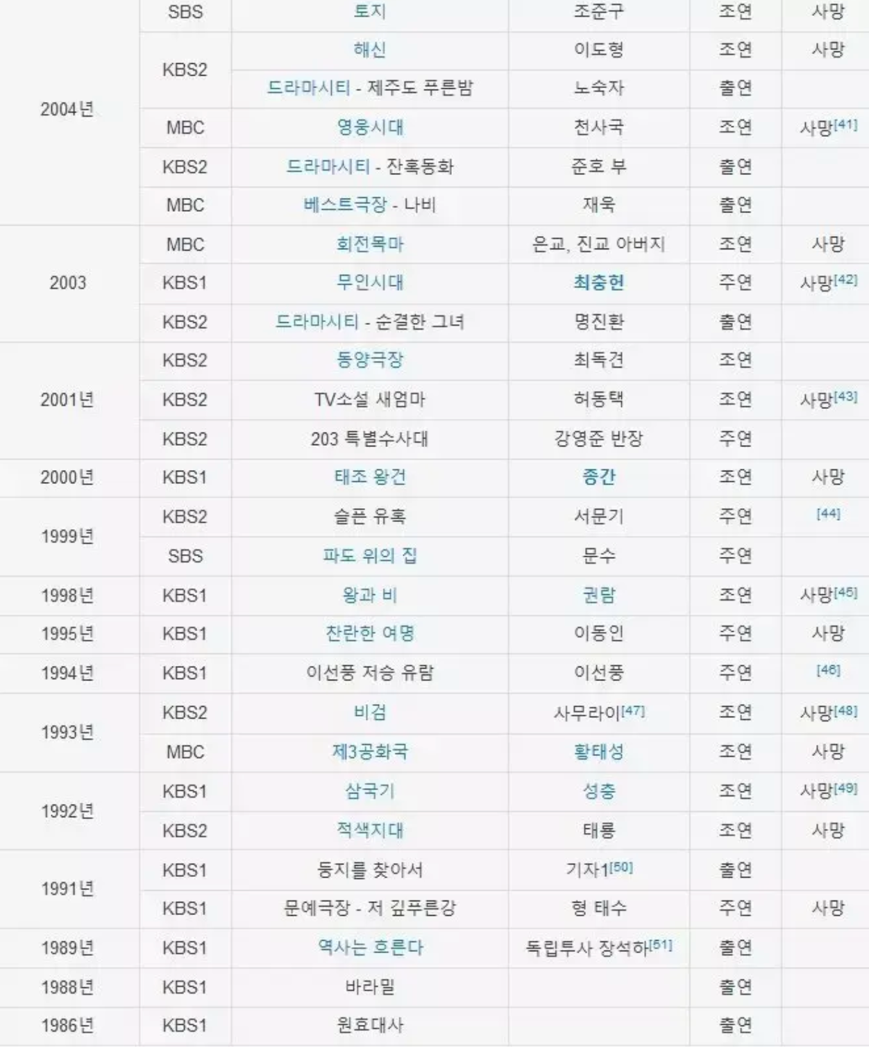 대한민국 배우 중 극 중 사망률 역대급 1위 배우