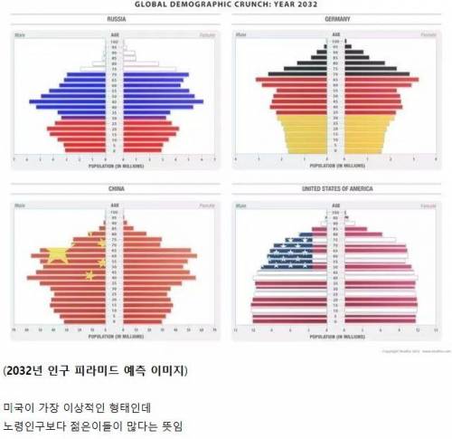 미국이 앞으로도 강대국인 이유 중 하나