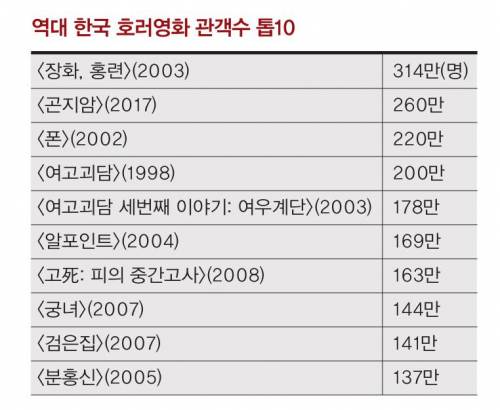 18년째 깨지지 않는 한국 공포영화 흥행순위 1위