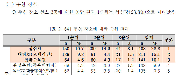 대전시 오피셜 떴다!!