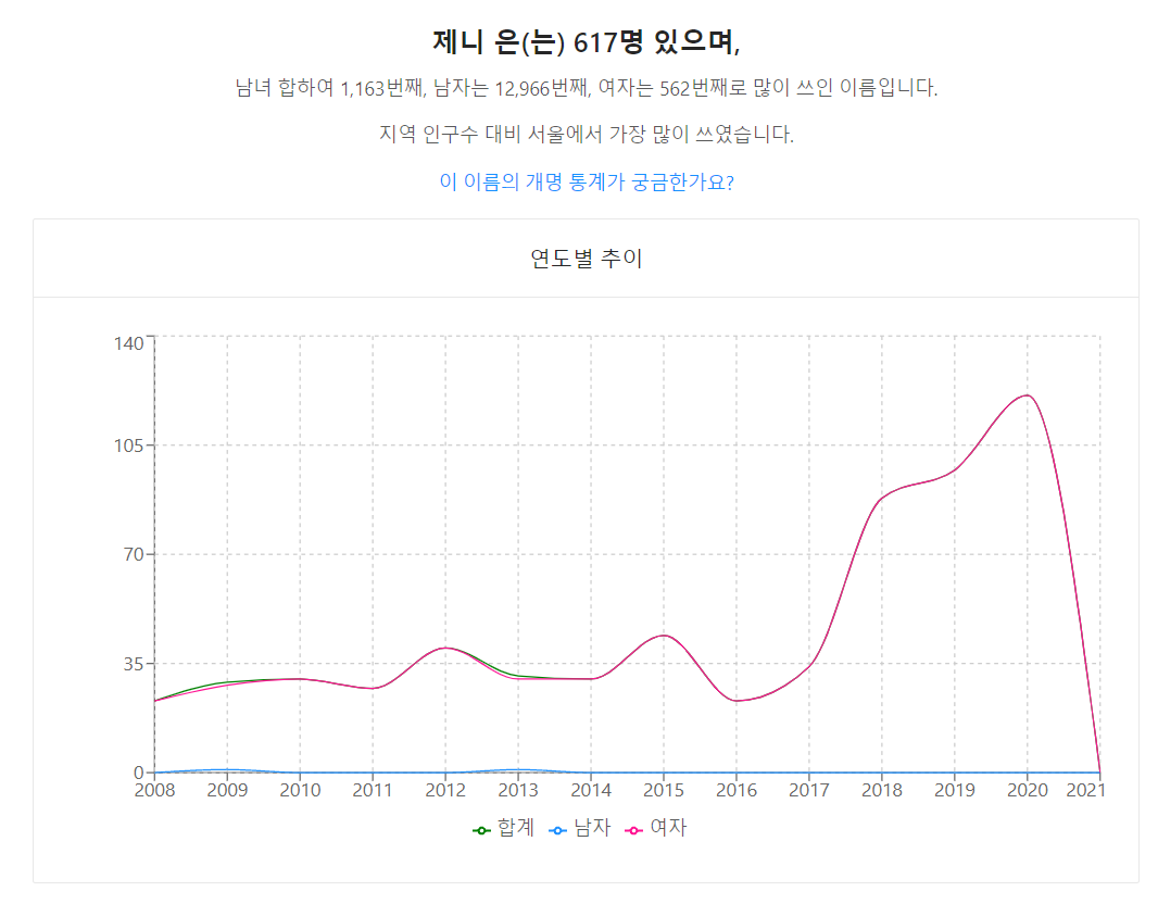 신인 연예인이 등장하면 급격히 상승하는 것