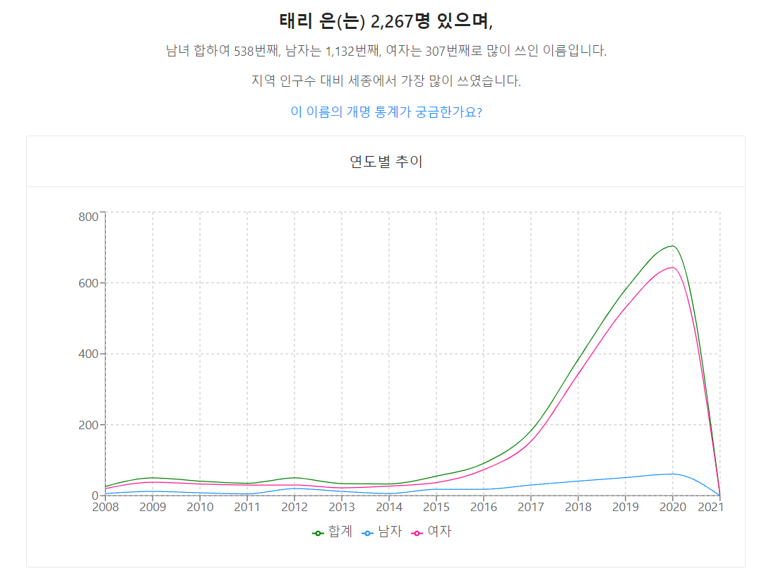 신인 연예인이 등장하면 급격히 상승하는 것