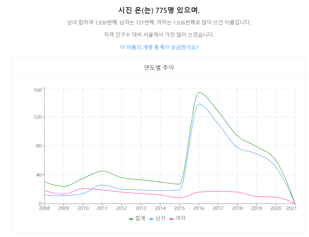 신인 연예인이 등장하면 급격히 상승하는 것