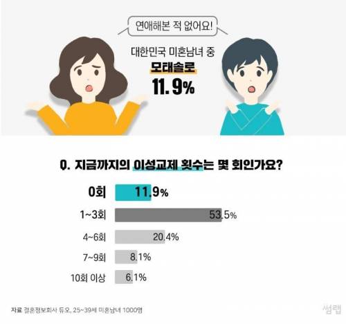 한국 2030 중 11%는 모태솔로