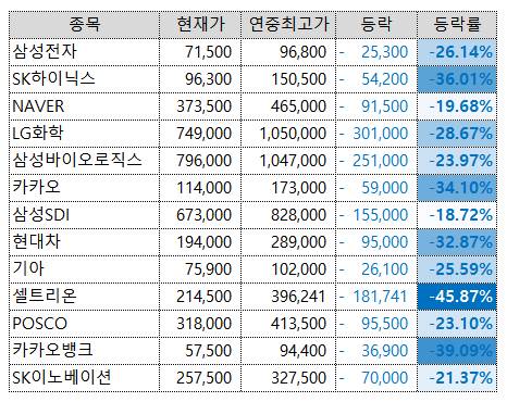 국내 대표 기업들 주식 근황.jpg