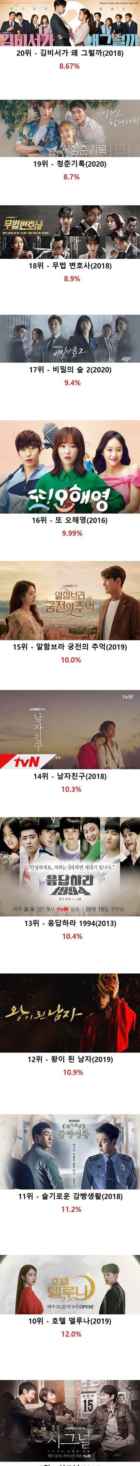 [스압] 역대 tvn 드라마 최고 시청률 순위.jpg