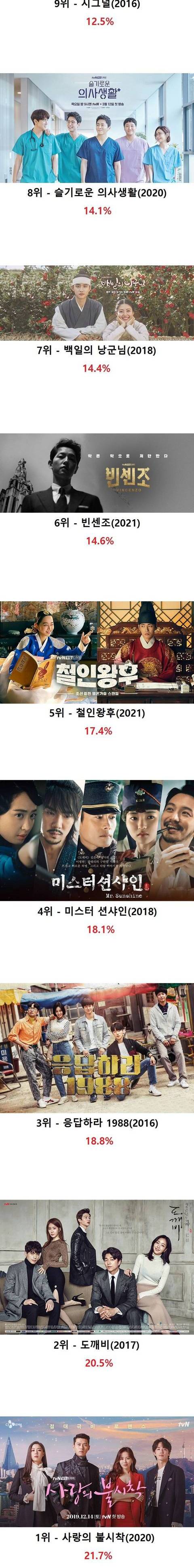 [스압] 역대 tvn 드라마 최고 시청률 순위.jpg