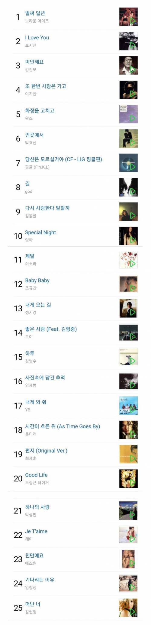 20년전 인기가요 지금도 듣고있는곡은?
