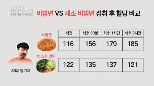 일반 비빔면과 채소를 넣은 비빔면 혈당 비교