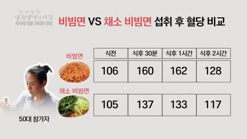 일반 비빔면과 채소를 넣은 비빔면 혈당 비교