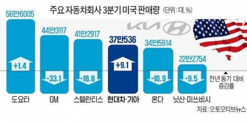 미국에서 현기차 성장세ㄷㄷ.jpg