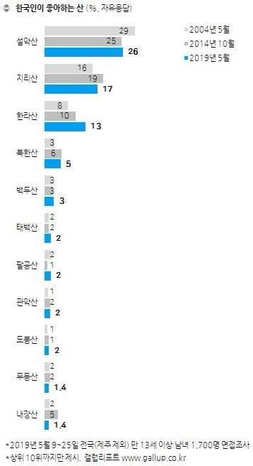 한국인이 좋아하는 산 순위.jpg