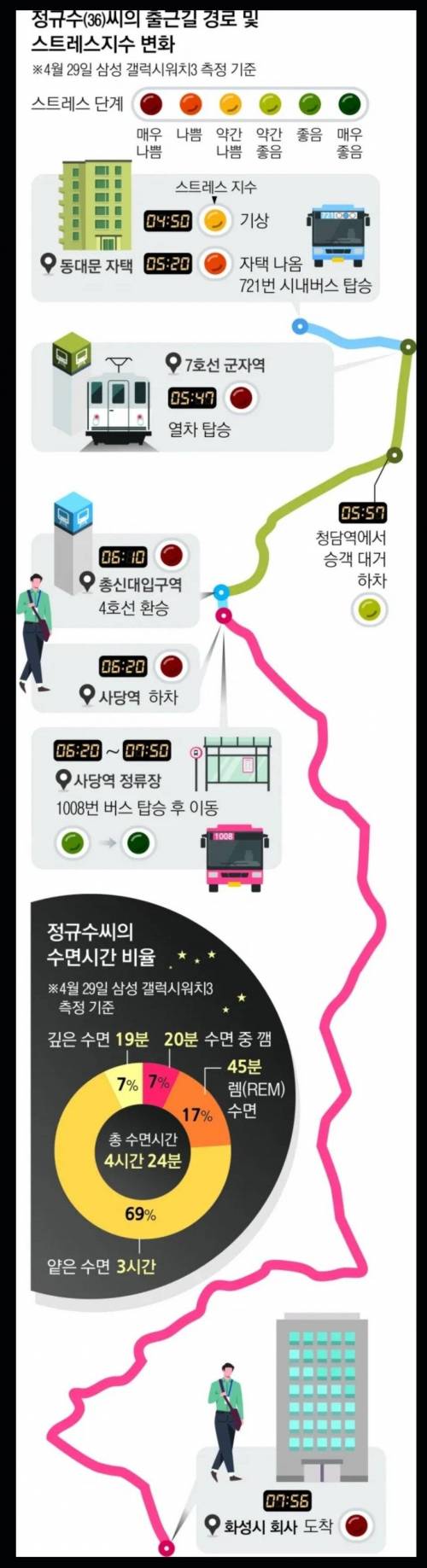 출퇴근 왕복 5시간 직장인