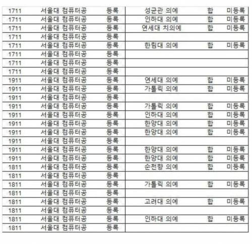 의대를 버리고 서울대 컴공을 선택한 학생들