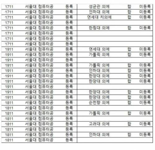 의대를 버리고 서울대 컴공을 선택한 학생들