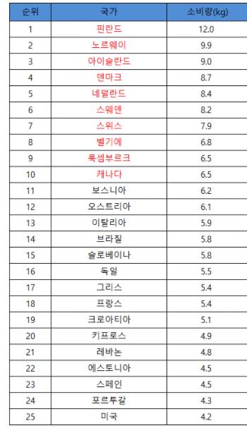 의외의 한국인 커피소비량