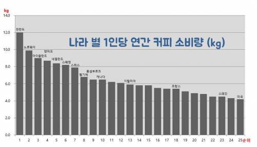 의외의 한국인 커피소비량