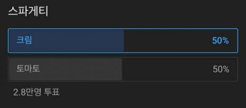 2.8만명이 50대 50으로 선택한 그 요리.jpg