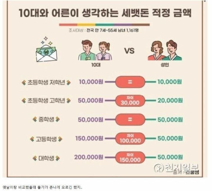 10대와 어른이 생각하는 세뱃돈 적정 금액.jpg