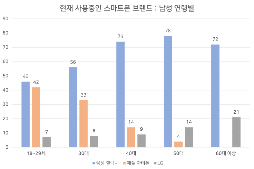 성별/연령별 스마트폰 점유율.jpg