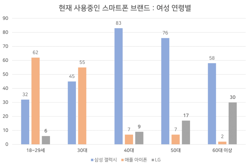 성별/연령별 스마트폰 점유율.jpg