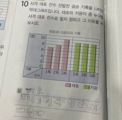 학생의 답을 틀렸다고 채점하기까지 고민을 많이 한 이유