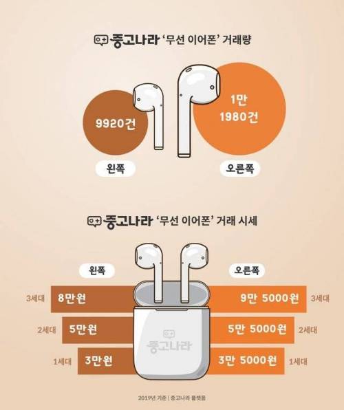 중고나라 에어팟 거래량..jpg