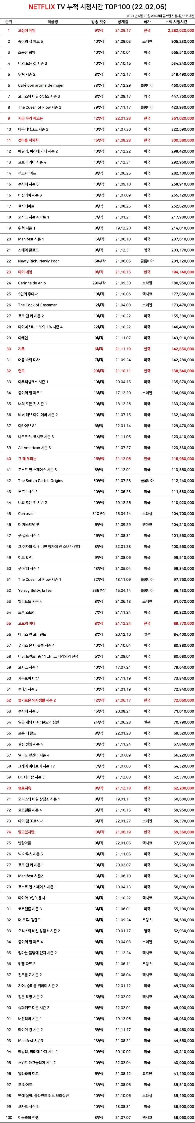 넷플릭스 누적시간 근황.jpg