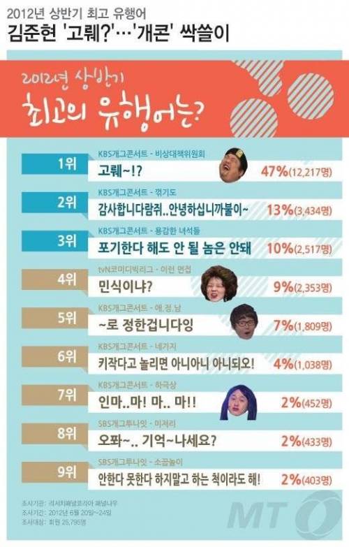 [스압] 곧 10년 되는 2012년 유행했던 것들