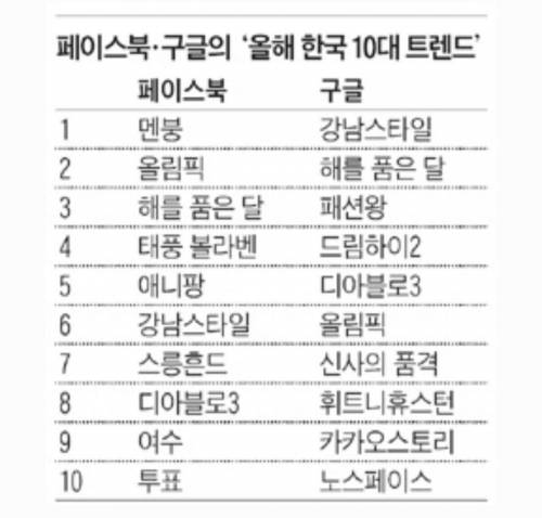 [스압] 곧 10년 되는 2012년 유행했던 것들