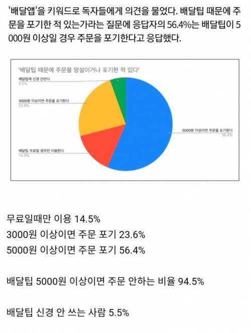 배달팁 5000원 넘으면 음식 주문 포기하는 비율