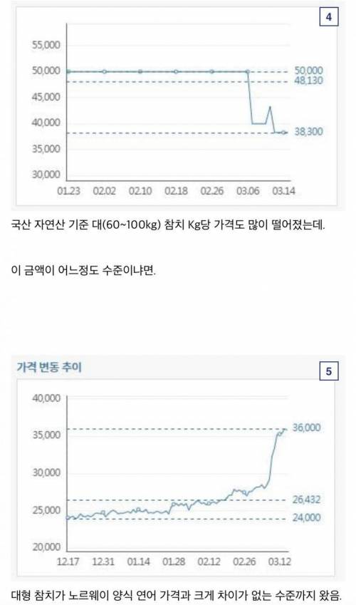 싱글벙글 요즘 한국에서 가격 급락한 식자재 No.1