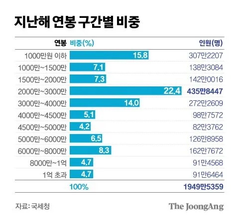 대한민국 임금 구간별 비율.jpg