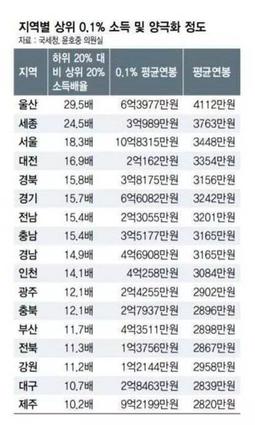 한국 지역별 평균연봉.jpg