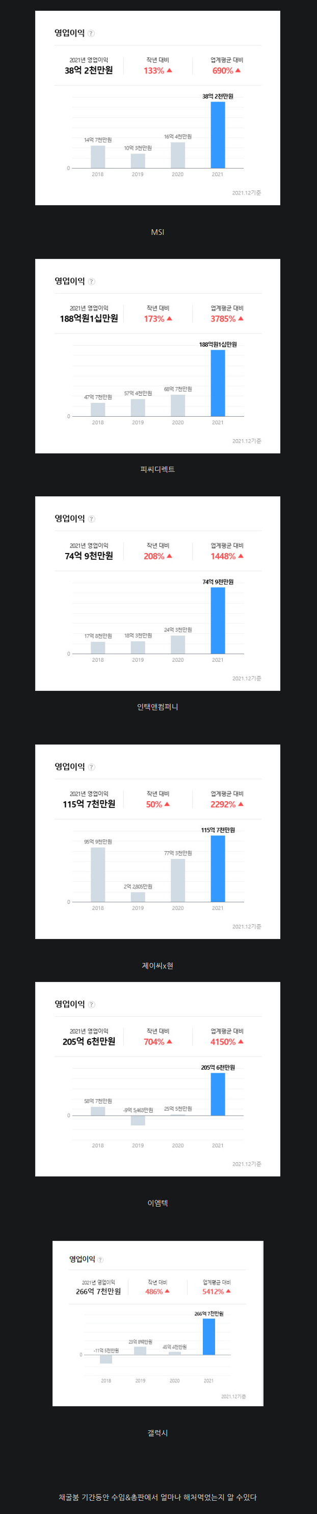 그래픽카드 유통사들 수익률 근황