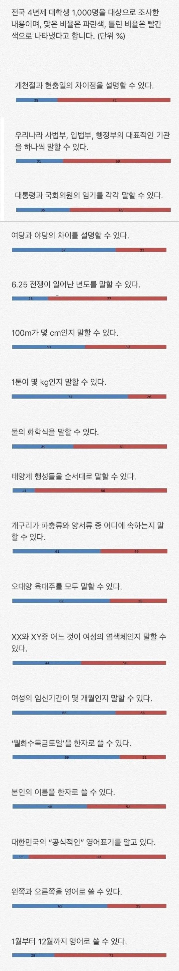 대학생  1000명 기준 상식 퀴즈.jpg