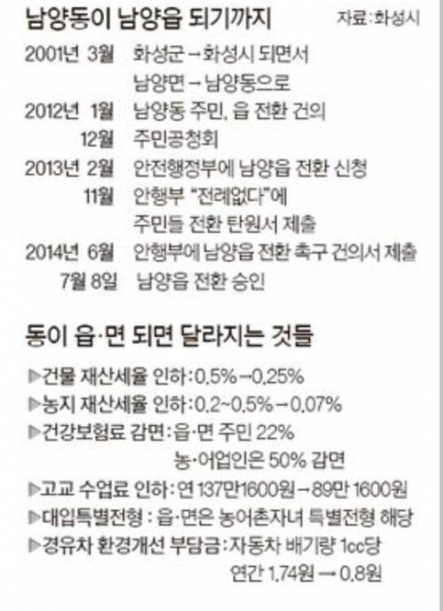 동에서 읍으로 되돌아간 유일한 사례