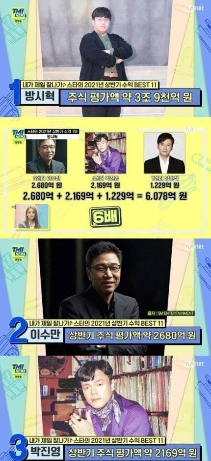 				방시혁 재산 근황 ㄷㄷㄷㄷ