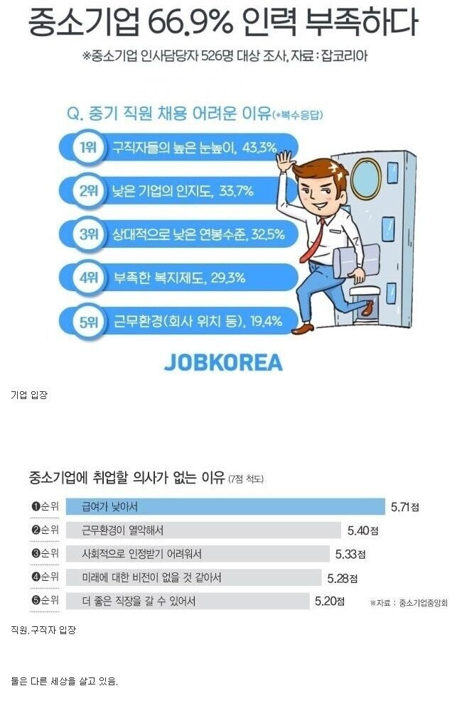 최근 중소기업이 인력난에 허덕이는 이유.jpg