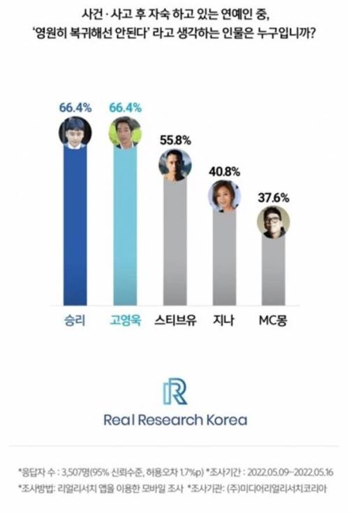 영원히 복귀해선 안된다고 생각하는 연예인 1위