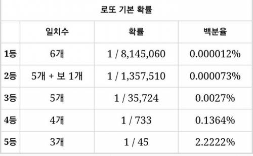 로또를 1억원 어치 사 본 결과