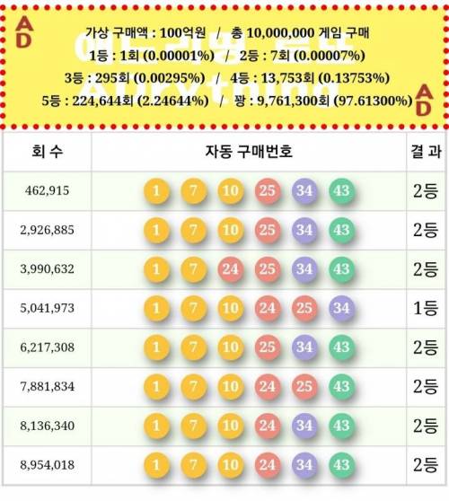 로또를 1억원 어치 사 본 결과