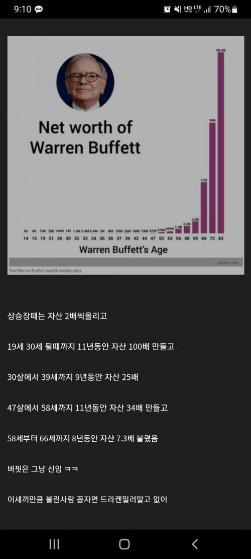 워렌 버핏의 자산증식 속도